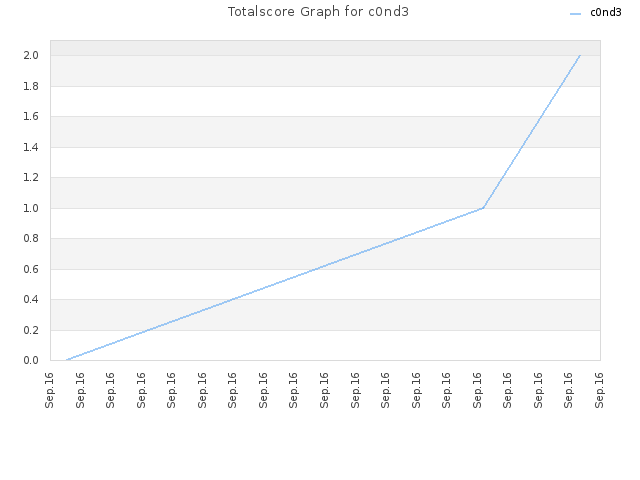 Totalscore Graph for c0nd3