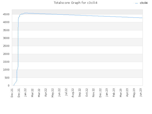 Totalscore Graph for c3cili4