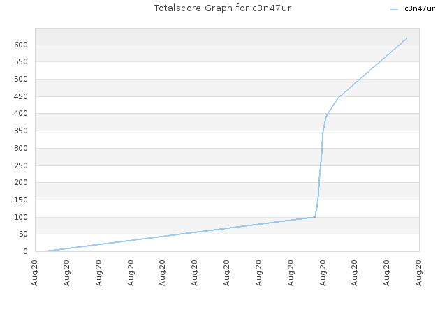 Totalscore Graph for c3n47ur