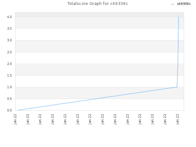 Totalscore Graph for c49336c