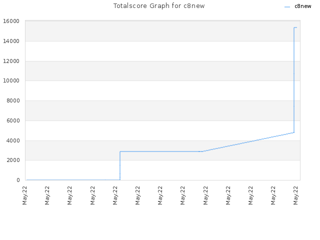 Totalscore Graph for c8new