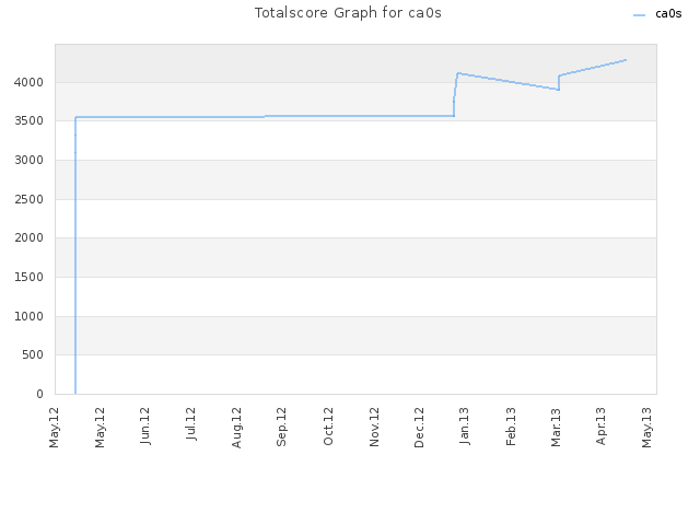 Totalscore Graph for ca0s