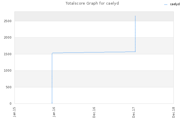 Totalscore Graph for caelyd