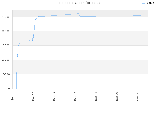 Totalscore Graph for caius