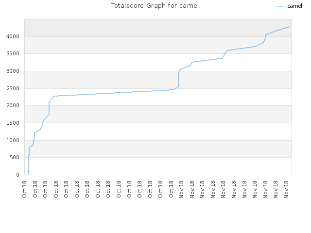 Totalscore Graph for camel