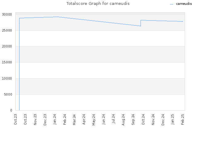 Totalscore Graph for cameudis