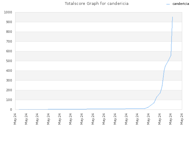 Totalscore Graph for candericia