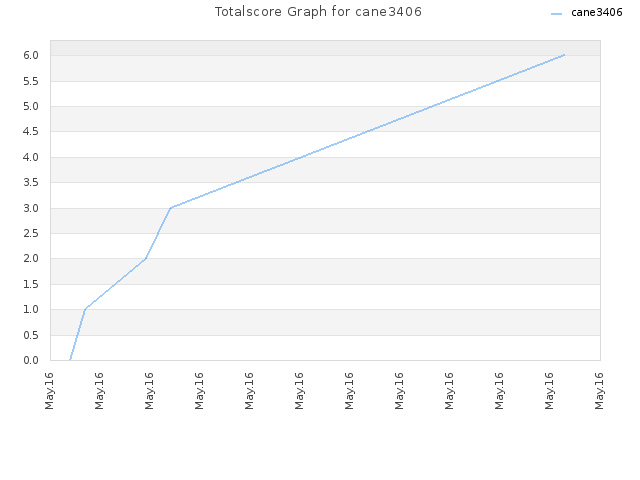 Totalscore Graph for cane3406