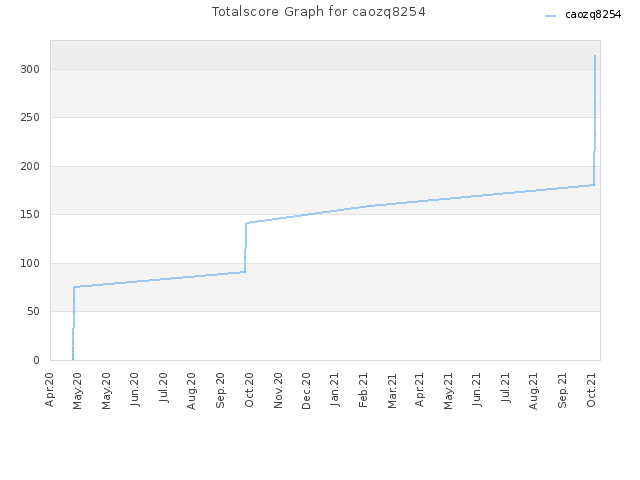 Totalscore Graph for caozq8254