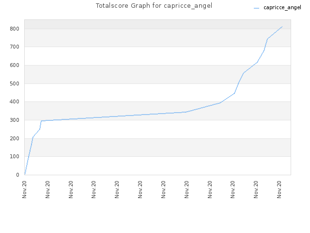 Totalscore Graph for capricce_angel