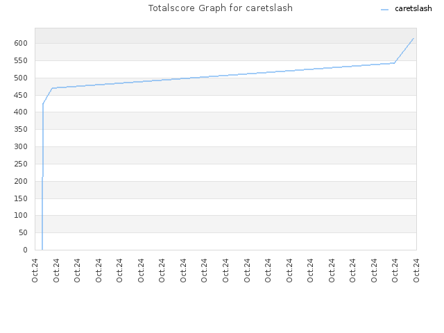 Totalscore Graph for caretslash