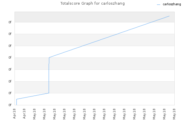 Totalscore Graph for carloszhang