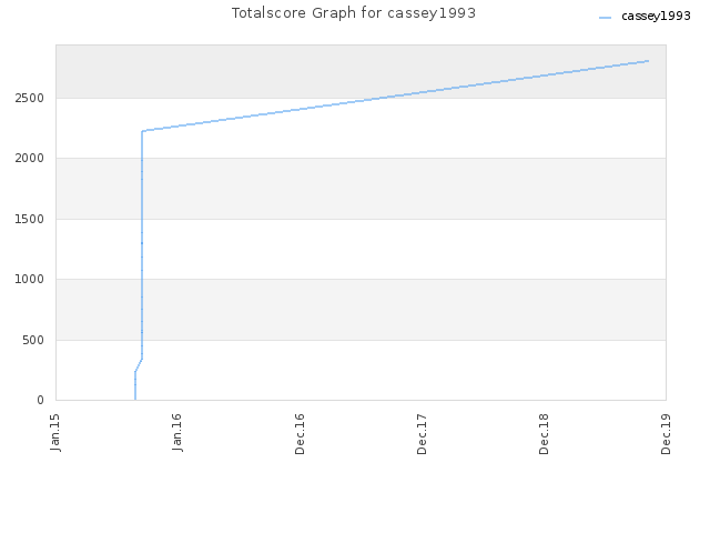 Totalscore Graph for cassey1993