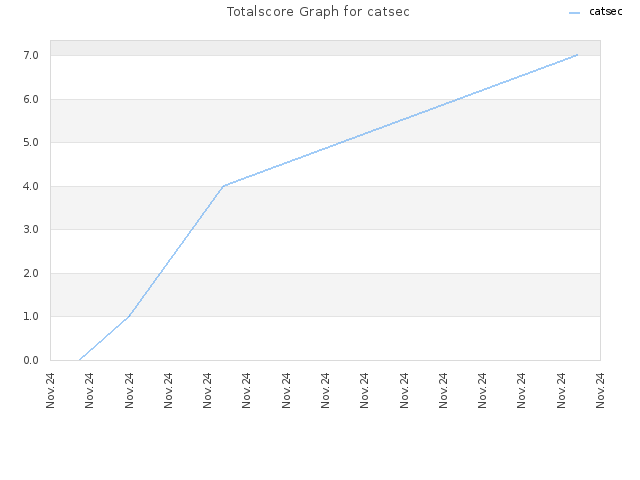 Totalscore Graph for catsec