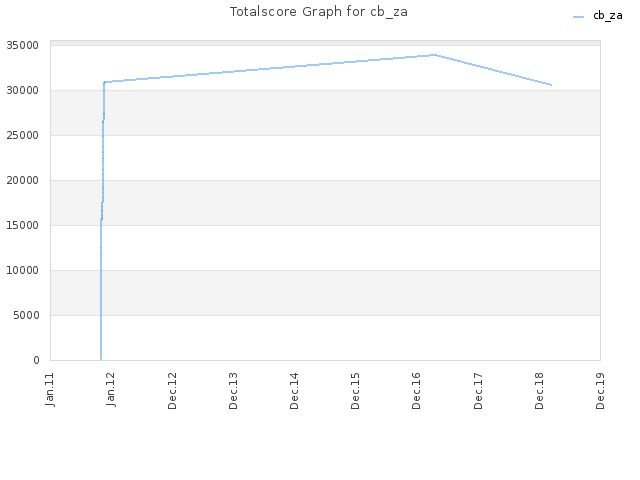 Totalscore Graph for cb_za