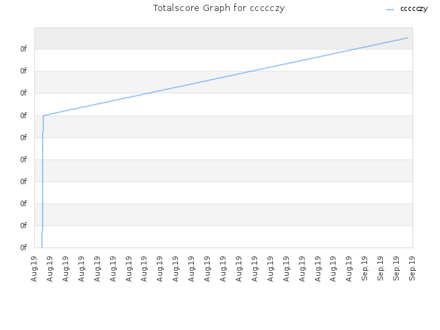 Totalscore Graph for ccccczy