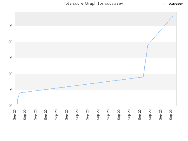 Totalscore Graph for ccuyasev