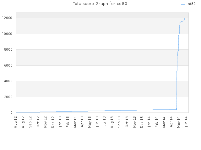 Totalscore Graph for cd80