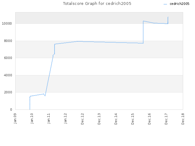 Totalscore Graph for cedrich2005