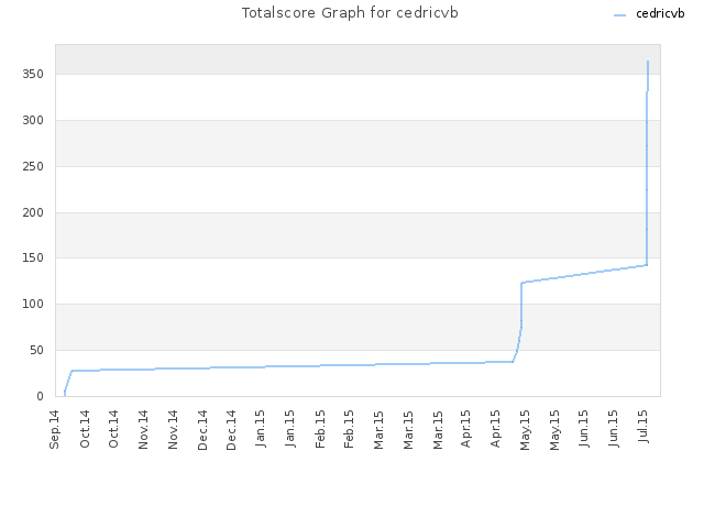 Totalscore Graph for cedricvb