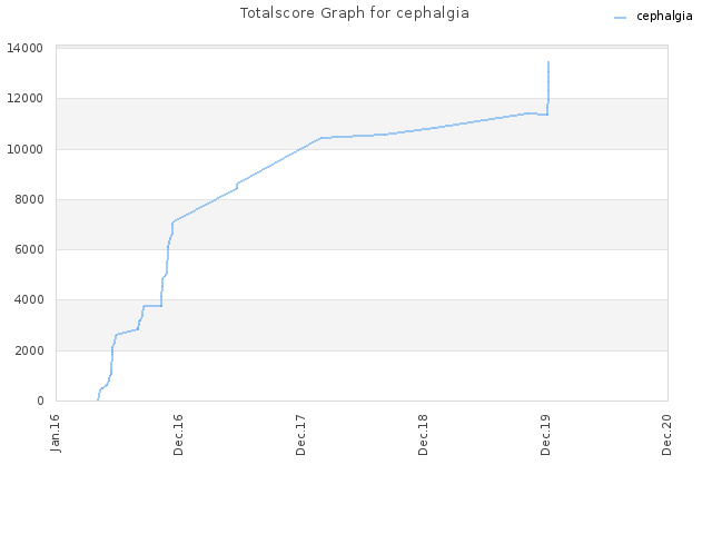 Totalscore Graph for cephalgia