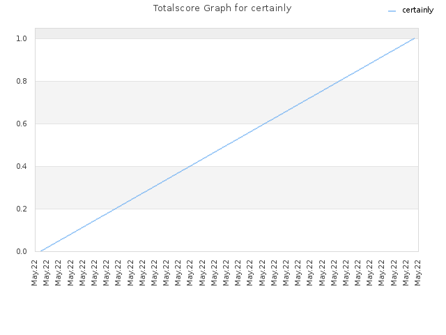 Totalscore Graph for certainly