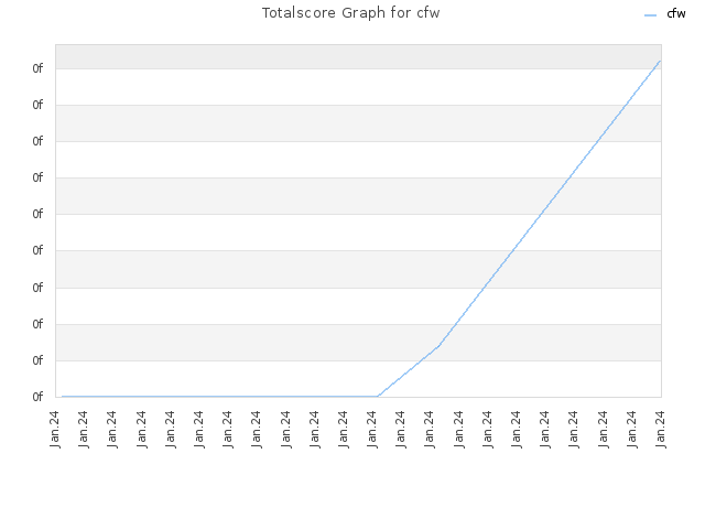 Totalscore Graph for cfw