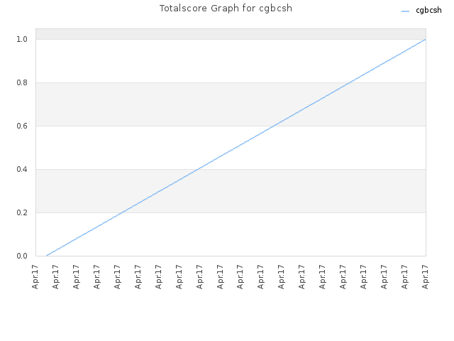 Totalscore Graph for cgbcsh