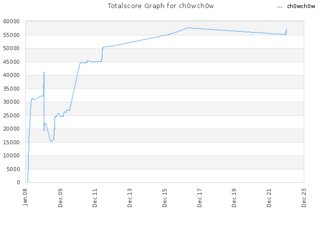 Totalscore Graph for ch0wch0w