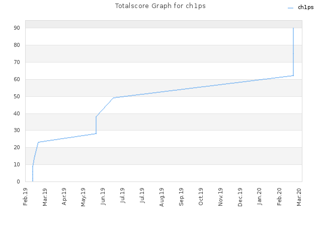 Totalscore Graph for ch1ps