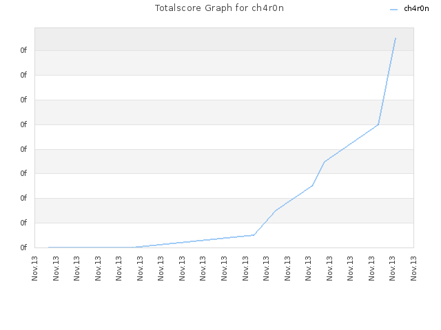 Totalscore Graph for ch4r0n