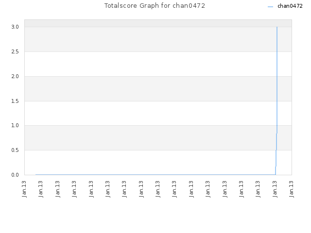 Totalscore Graph for chan0472