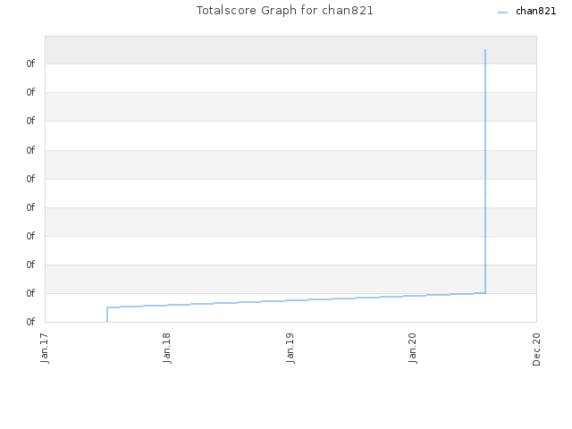 Totalscore Graph for chan821