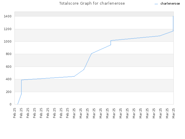 Totalscore Graph for charlenerose