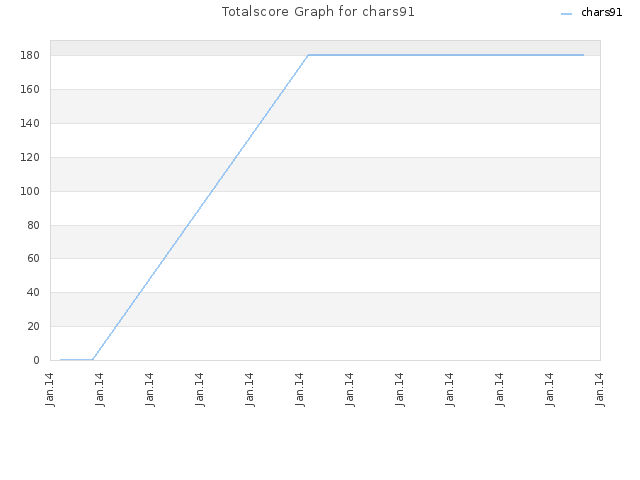 Totalscore Graph for chars91