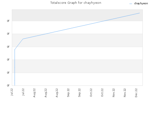 Totalscore Graph for chayhyeon