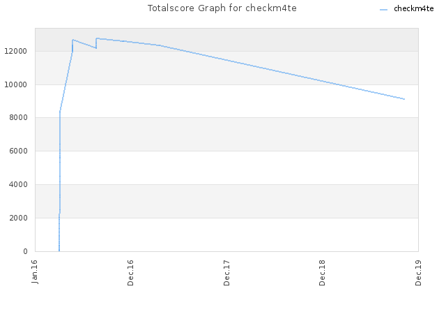 Totalscore Graph for checkm4te