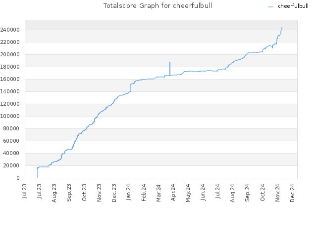 Totalscore Graph for cheerfulbull