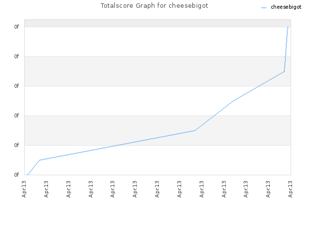 Totalscore Graph for cheesebigot