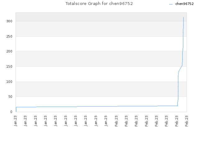 Totalscore Graph for chen96752