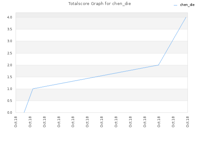 Totalscore Graph for chen_die