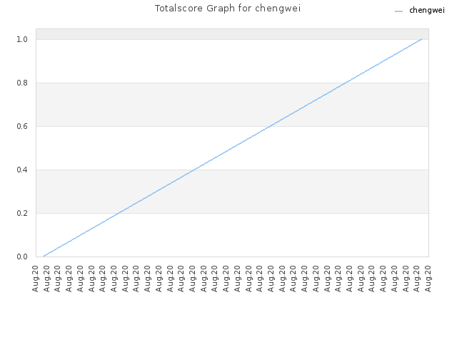 Totalscore Graph for chengwei