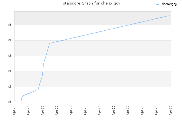 Totalscore Graph for chenxigcy