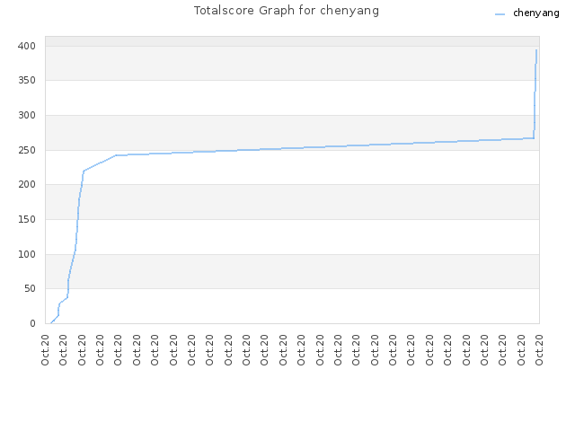 Totalscore Graph for chenyang