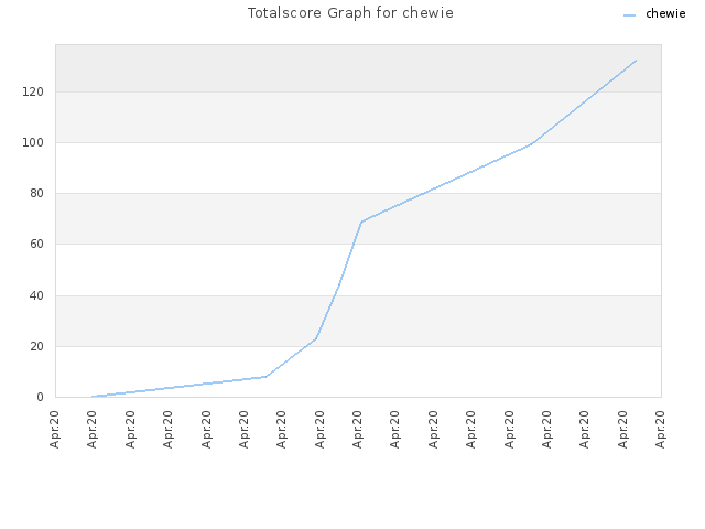 Totalscore Graph for chewie