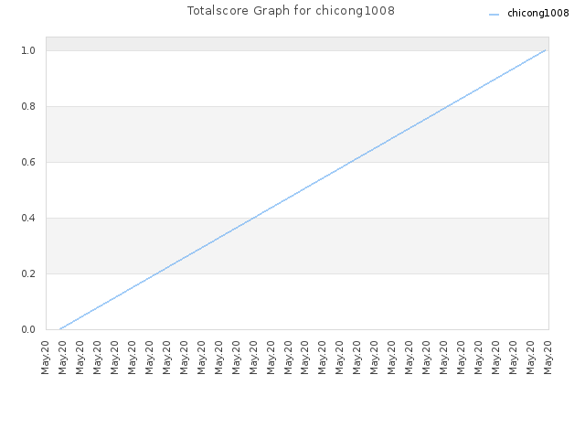 Totalscore Graph for chicong1008