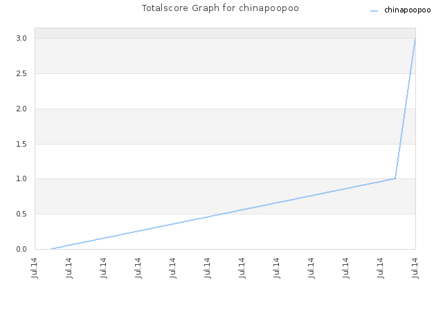 Totalscore Graph for chinapoopoo