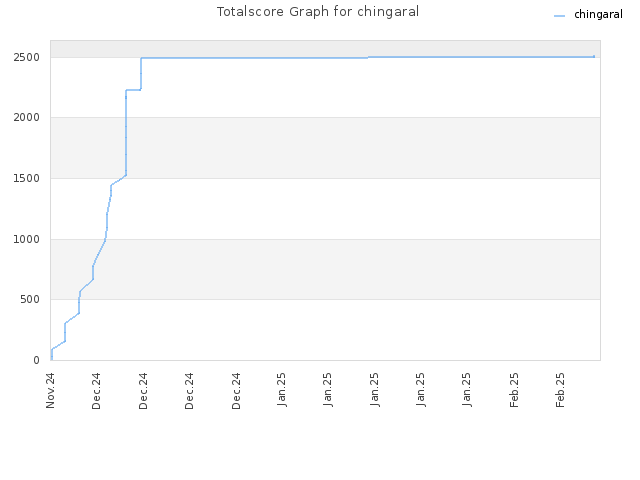 Totalscore Graph for chingaral