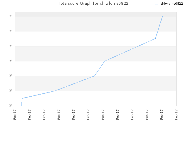 Totalscore Graph for chlwldms0822