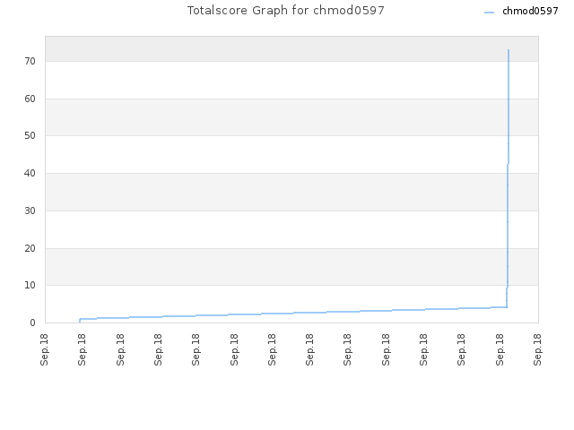 Totalscore Graph for chmod0597